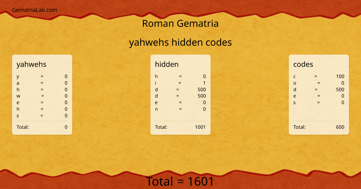yahwehs hidden codes in roman Gematria